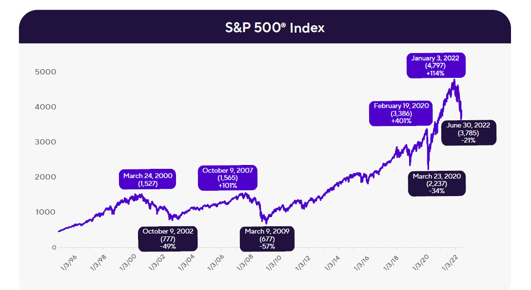 S&P 500 index graphic