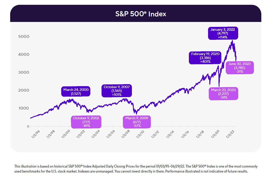 S & P index example