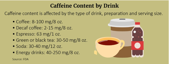 Caffeine content by drink graphic