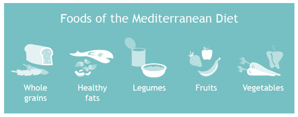 mediterranean diet graphic