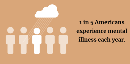 1 in 5 Americans experience mental health illnesses each year.
